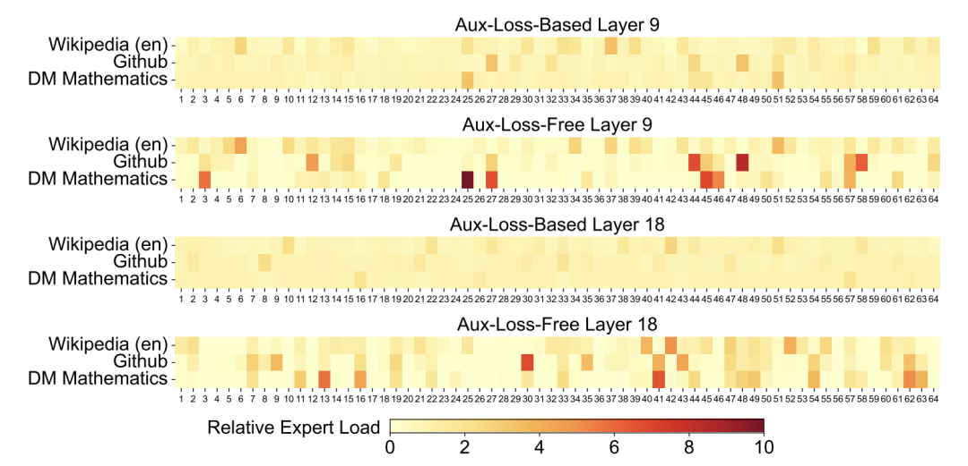 DeepSeek-V3 是怎么训练的｜深度拆解