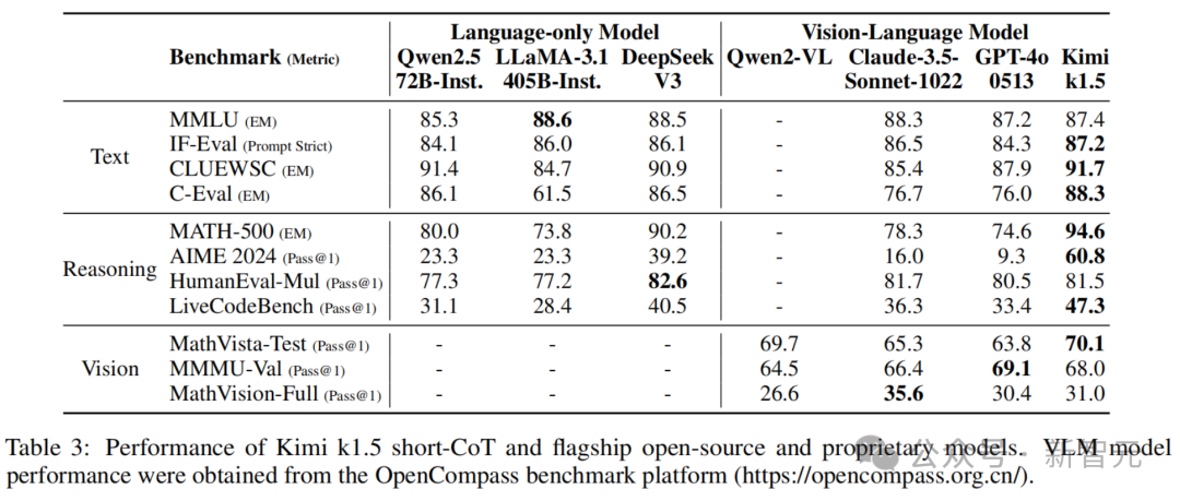Kimi 硬刚多模态满血版 o1，首曝训练细节！强化学习 scaling 新范式诞生
