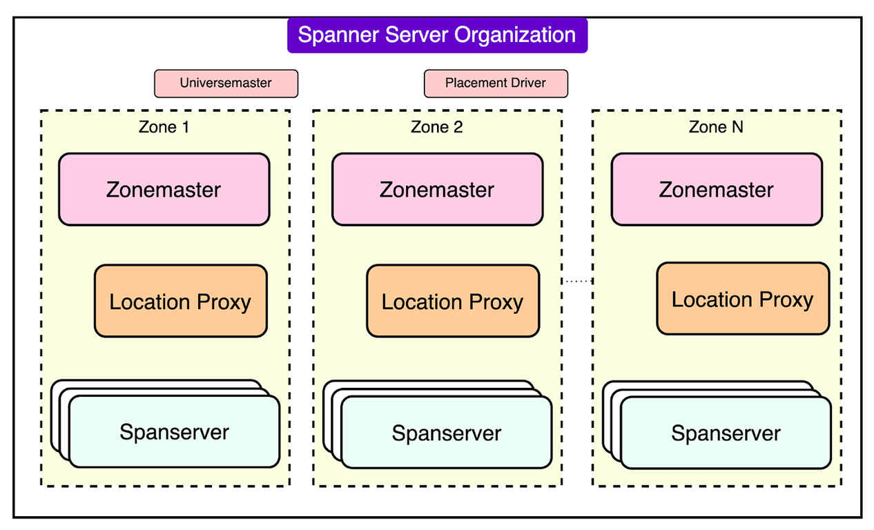Google Spanner 如何以 99.999% 的可用性支持万亿行数据