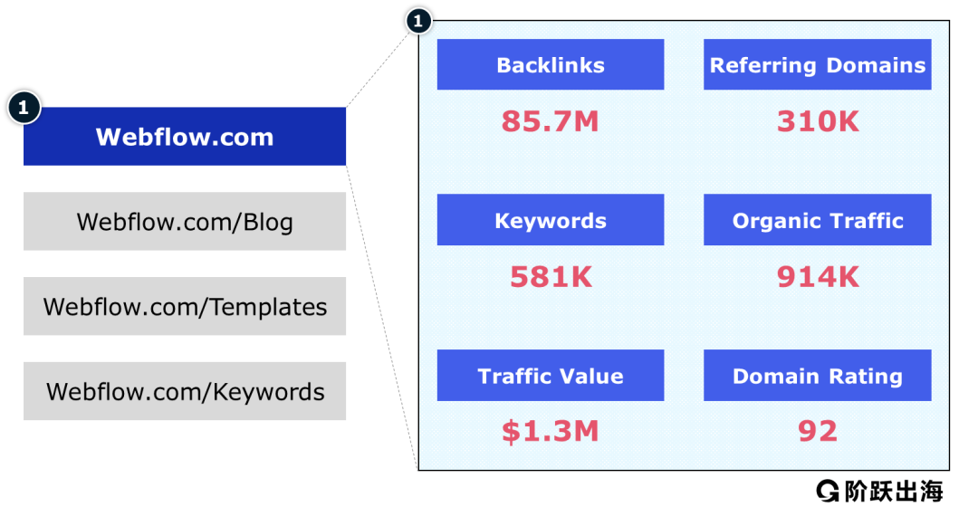 In-depth | From Low to $4 Billion Valuation: Deconstructing Webflow's Product-Driven SEO Strategy