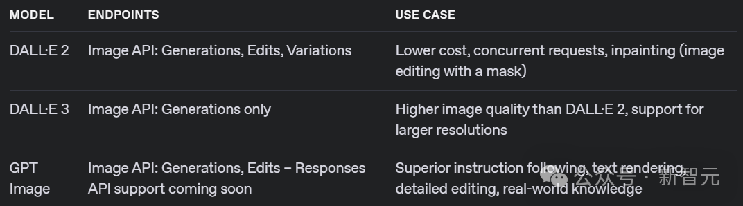 刚刚，OpenAI 最强图像生成 API 上线，一张图 1 毛 5！