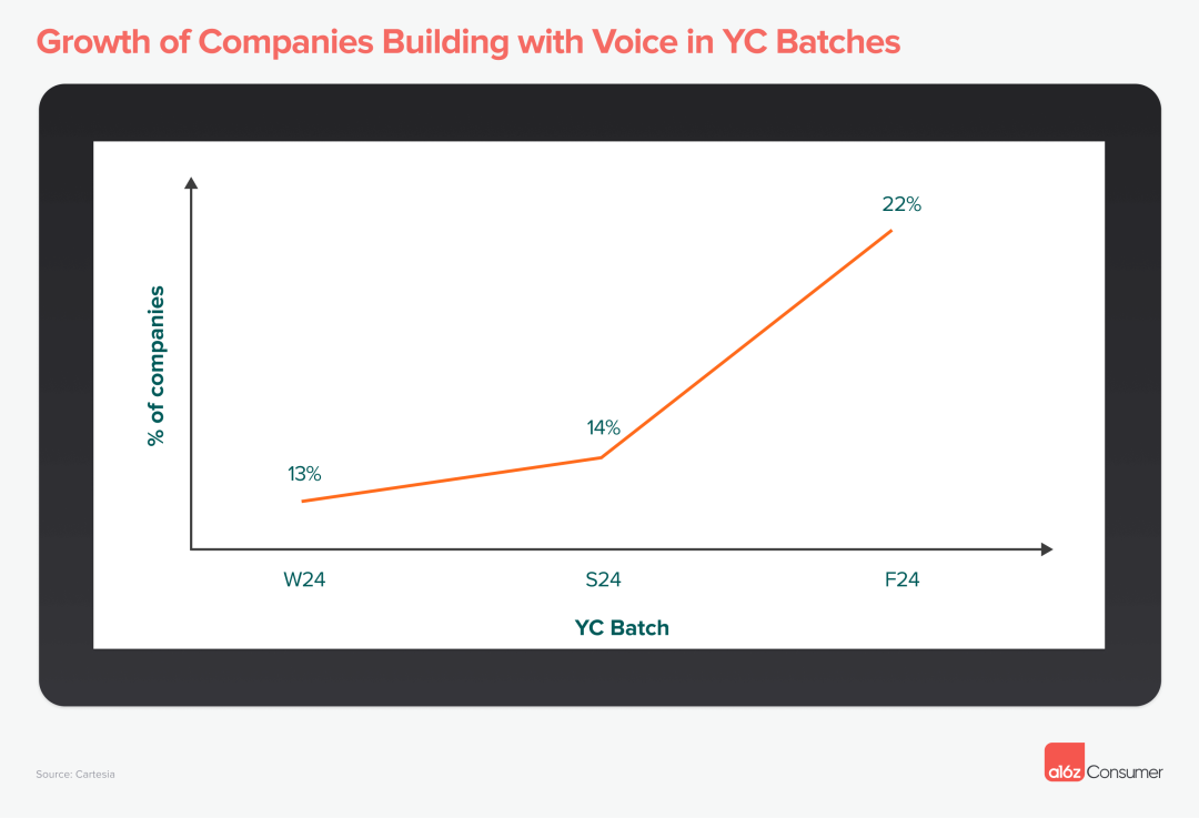 a16z 发布 2025 AI 语音图谱：语音将成为与 AI 交互的主要模式