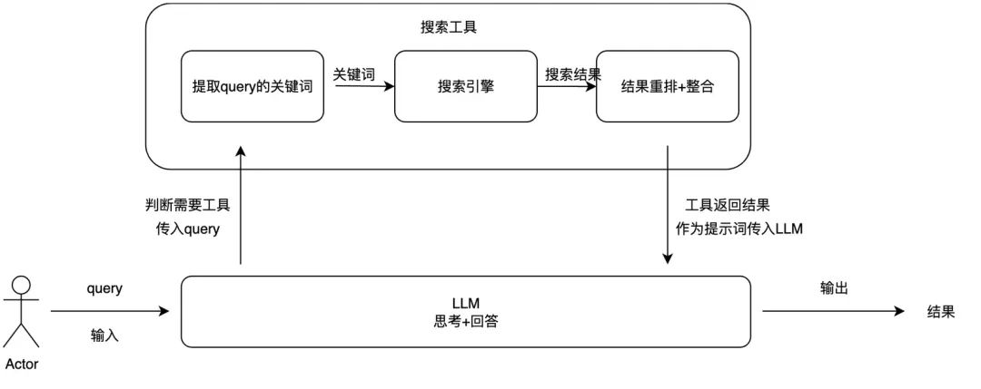 大模型联网搜索的短板与突破之路