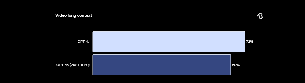 OpenAI 深夜发布 GPT-4.1 系列模型，支持百万 Token 上下文编程