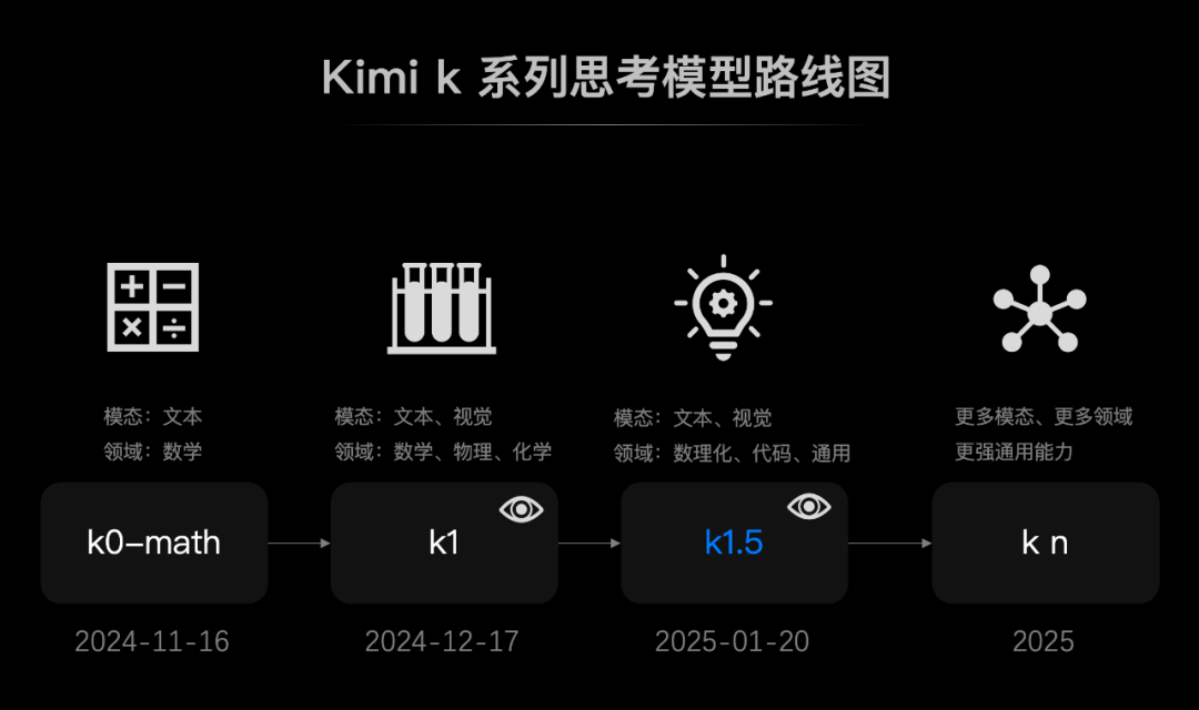 k1.5 新模型登场：Kimi 如何做到满血版多模态 o1 水平（附技术报告）