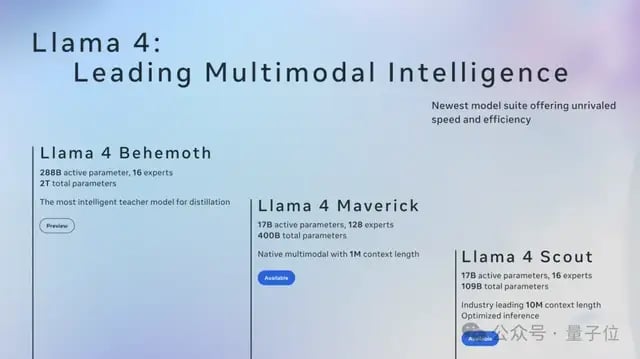 LIama 4 发布重夺开源第一！DeepSeek 同等代码能力但参数减一半，一张 H100 就能跑，还有两万亿参数超大杯