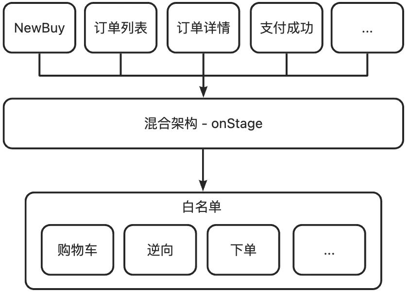 淘宝 App 交易链路终端混合场景体验探索