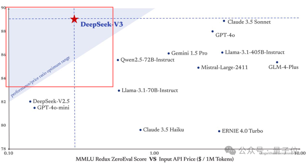 DeepSeek-V3 外网刷屏爆火，训练成本只有 600 万，把 AI 大佬都炸出来了
