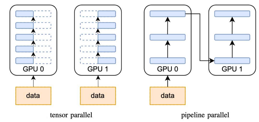 不同的模型并行策略