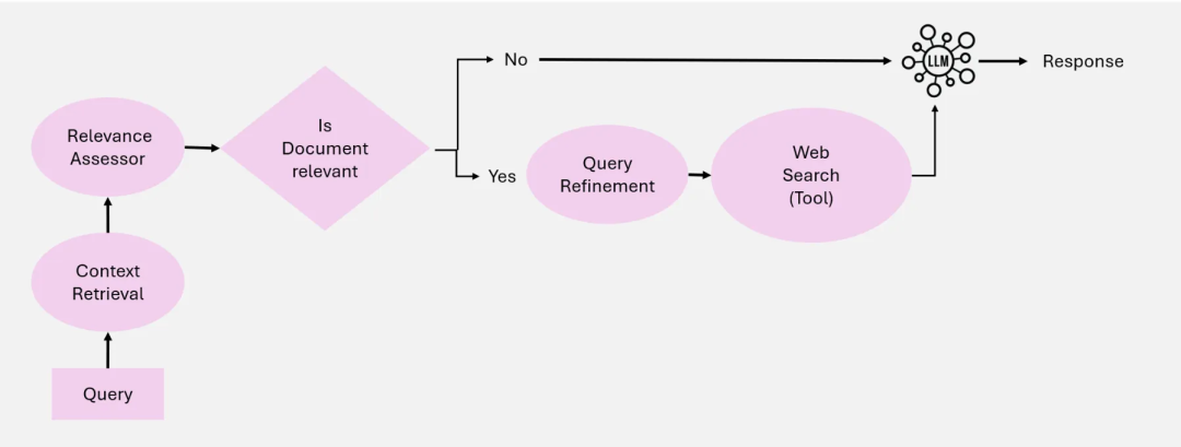 RAG 彻底爆了！一文读懂其架构演进及核心要点