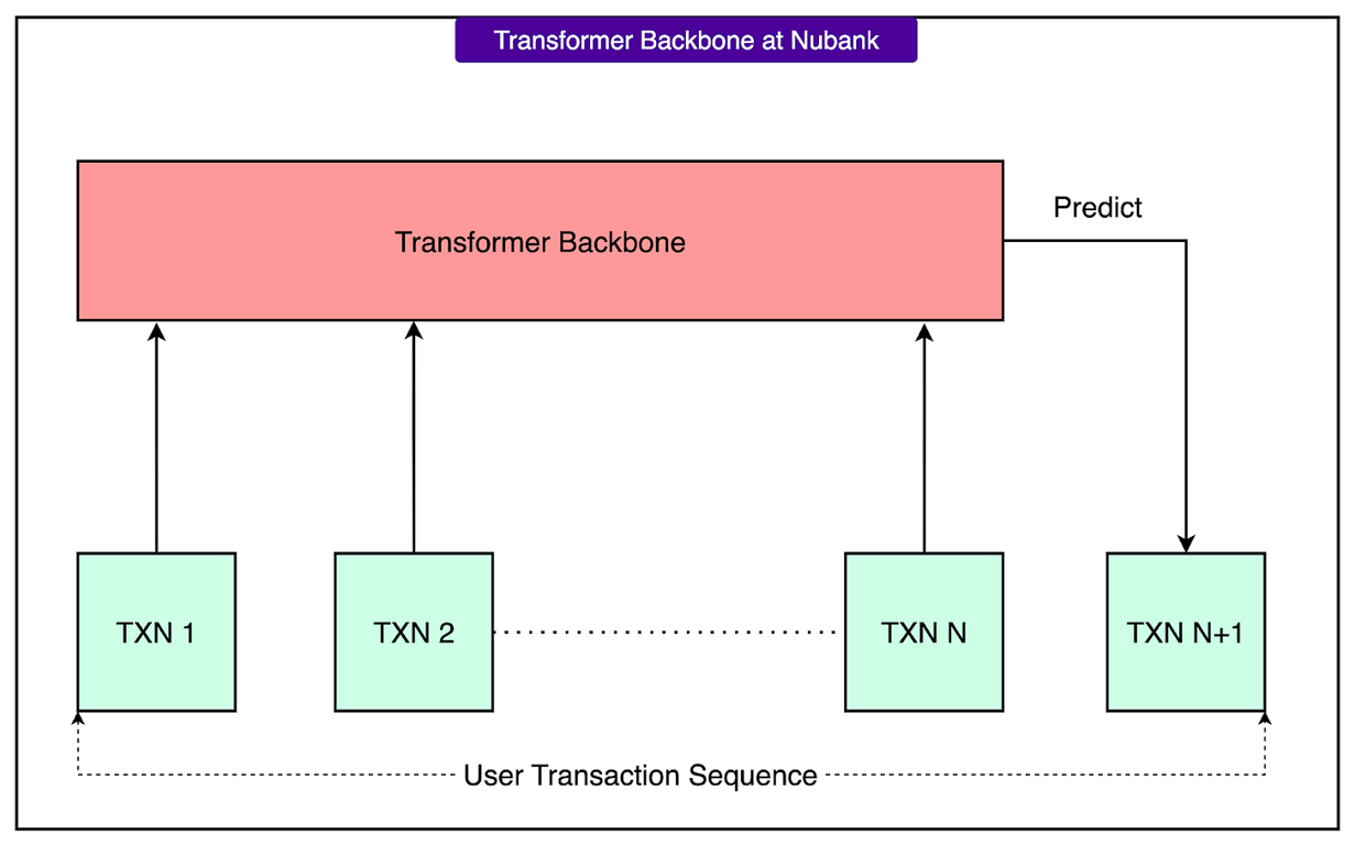 Nubank 如何利用 AI 模型进行大规模交易数据分析