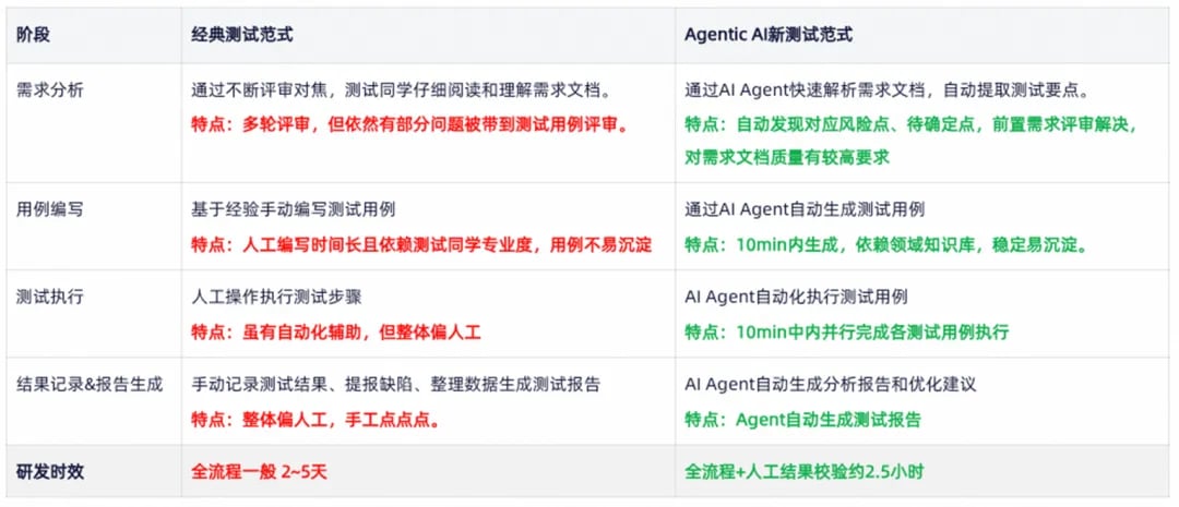 基于智能体的自适应测试系统 - 淘工厂实践