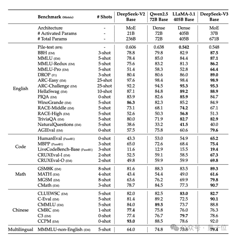 DeepSeek-V3 外网刷屏爆火，训练成本只有 600 万，把 AI 大佬都炸出来了
