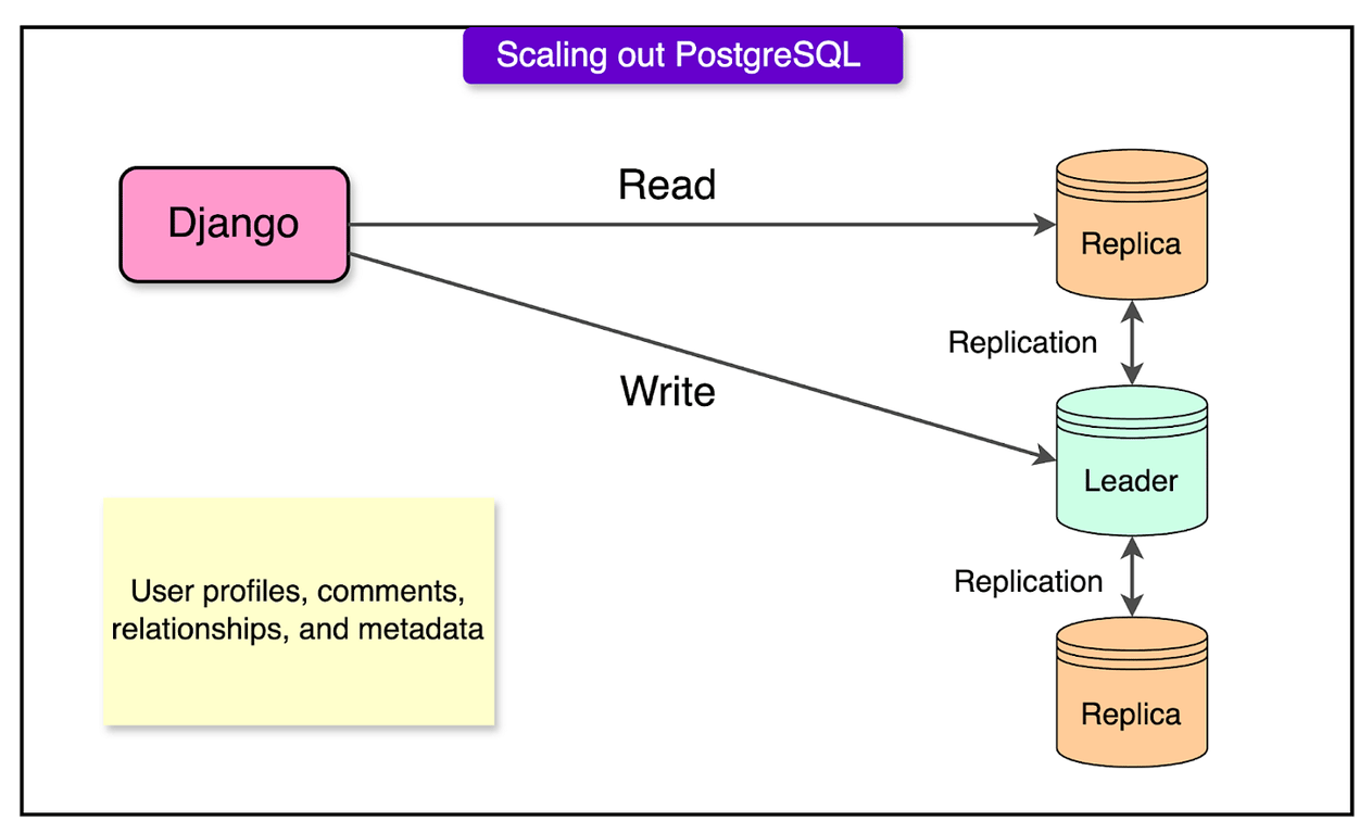 Instagram 如何规模化其基础设施以支持十亿用户