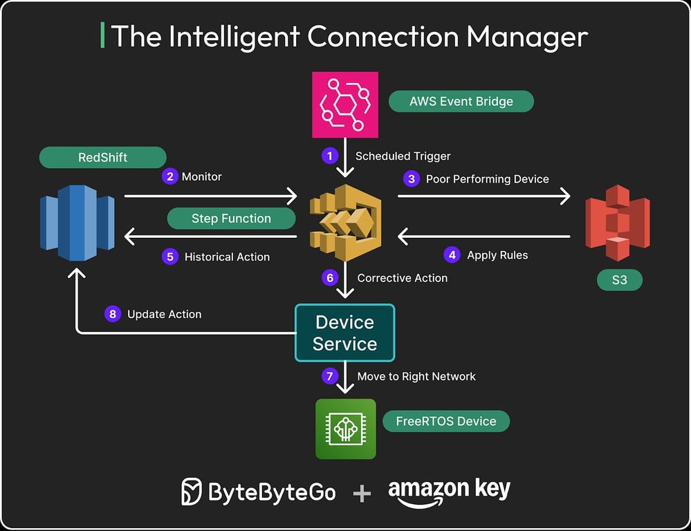 亚马逊钥匙：每年解锁 1 亿扇门的系统架构解析