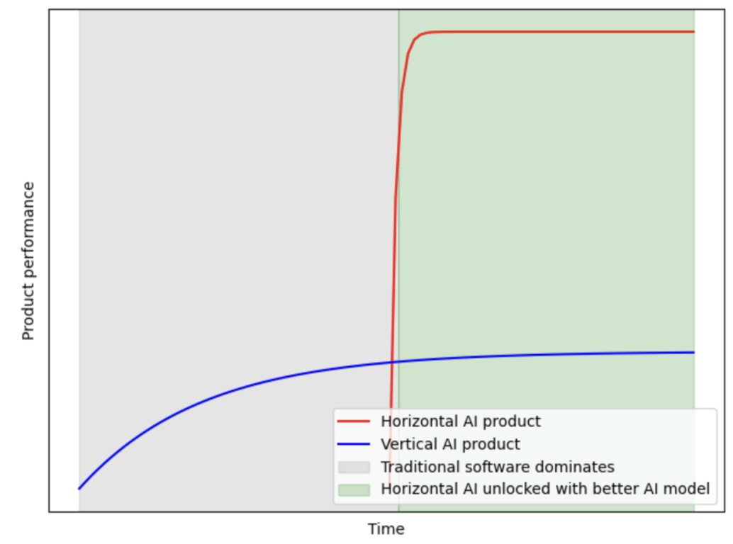 今天的 AI 创业，正在重复《苦涩的教训》