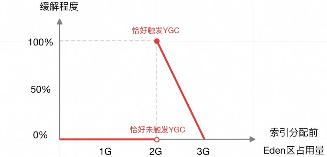 加一个 JVM 参数，让系统可用率从 95%提高到 99.995%