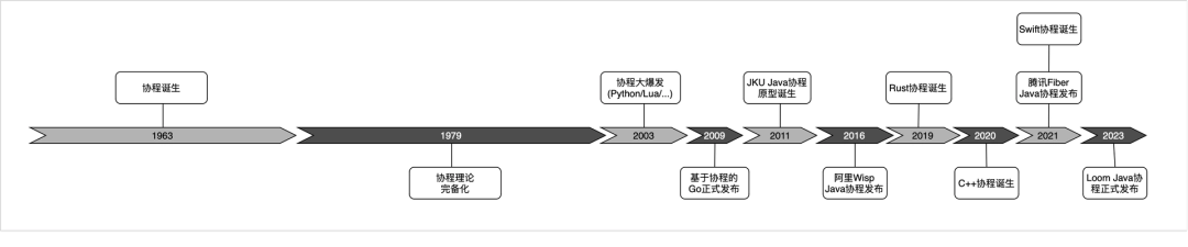 快手 Java 透明协程：实现零代码修改提升 30%QPS