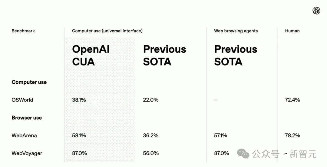OpenAI 深夜大招暴打 Manus！智能体全家桶杀器一统 API，4 行代码轻松上手
