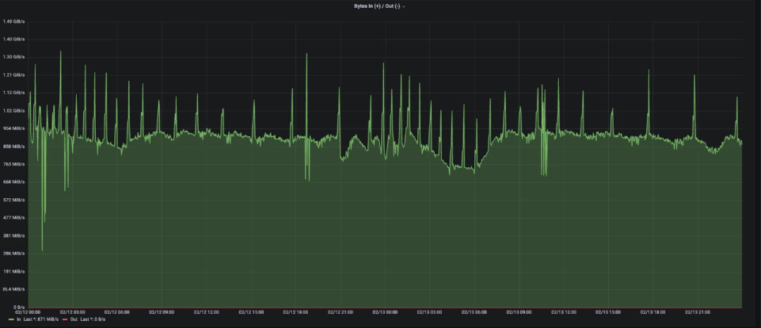 万亿级 Kafka 消息规模下的降本增效之旅