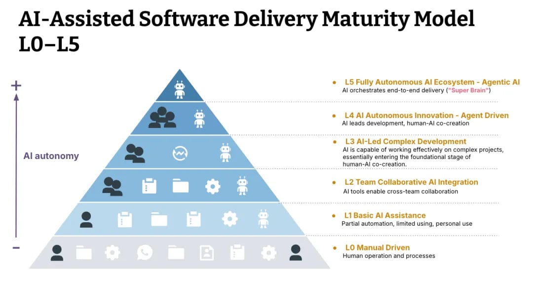 关于 AI 辅助软件交付成熟度模型的探讨