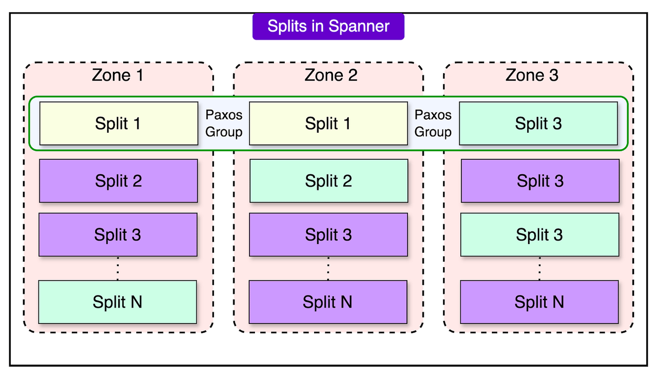Google Spanner 如何以 99.999% 的可用性支持万亿行数据