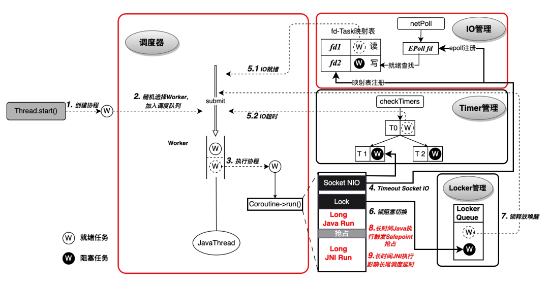 快手 Java 透明协程：实现零代码修改提升 30%QPS