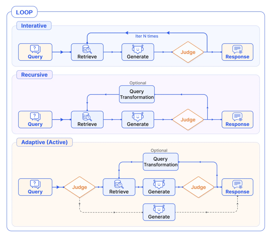 RAG 彻底爆了！一文读懂其架构演进及核心要点