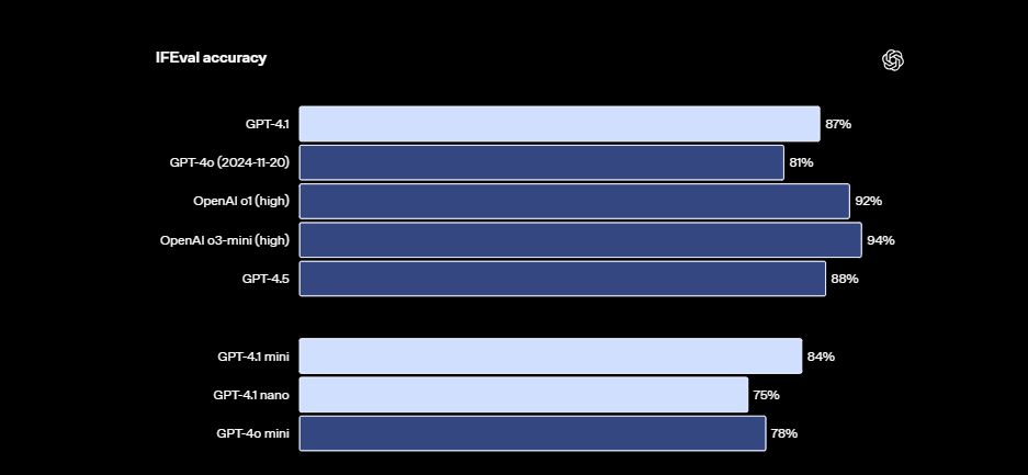 OpenAI 深夜发布 GPT-4.1 系列模型，支持百万 Token 上下文编程