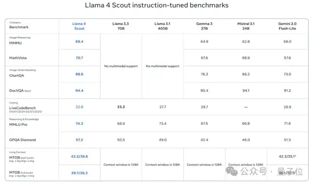 LIama 4 发布重夺开源第一！DeepSeek 同等代码能力但参数减一半，一张 H100 就能跑，还有两万亿参数超大杯