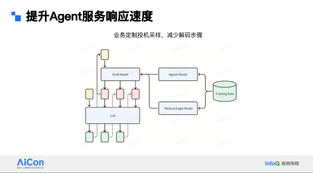 杞坚玮：小爱同学大模型在业务应用中的升级之路