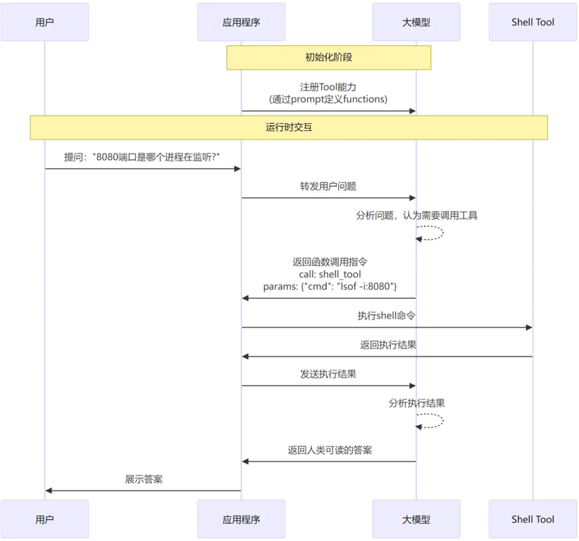 一文讲透大模型应用开发：新时代技术核心竞争力人人都能掌握！