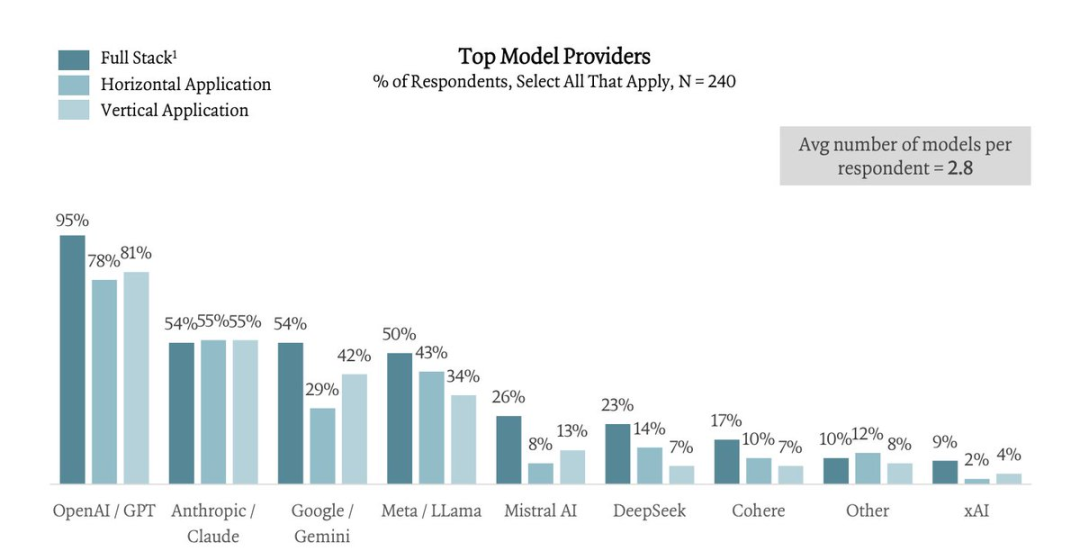 比女皇报告还炸裂！67 页 AI 深度调研刷屏，全球 LLM 大决战真正开始