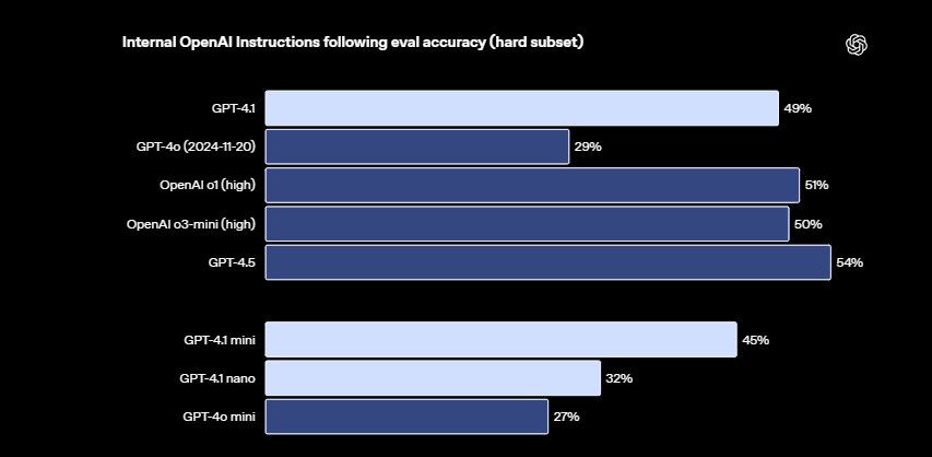 OpenAI 深夜发布 GPT-4.1 系列模型，支持百万 Token 上下文编程
