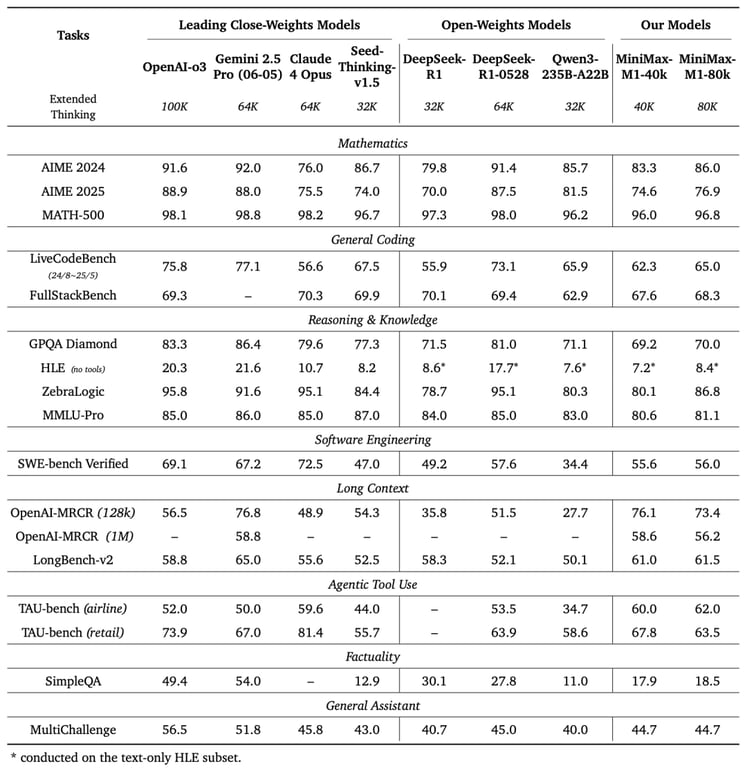 Day 1/5：MiniMax-M1，全球首个开源大规模混合架构的推理模型