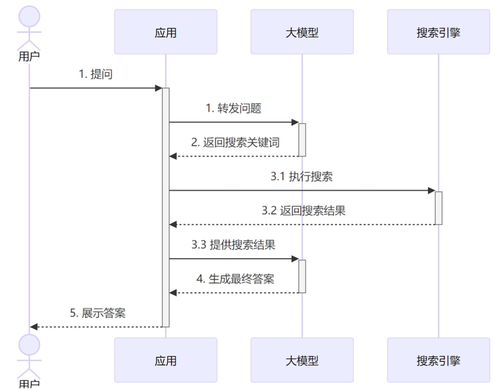 不需要 AI 和数学知识背景，这篇文章带你学会大模型应用开发