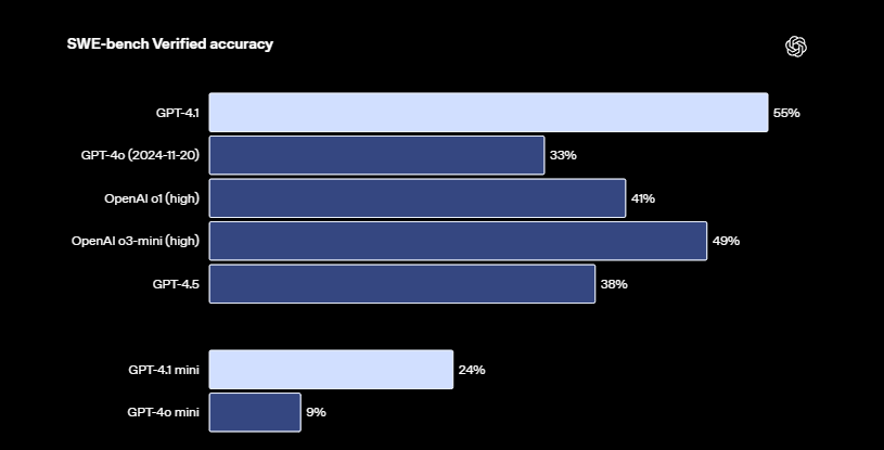 OpenAI 深夜发布 GPT-4.1 系列模型，支持百万 Token 上下文编程