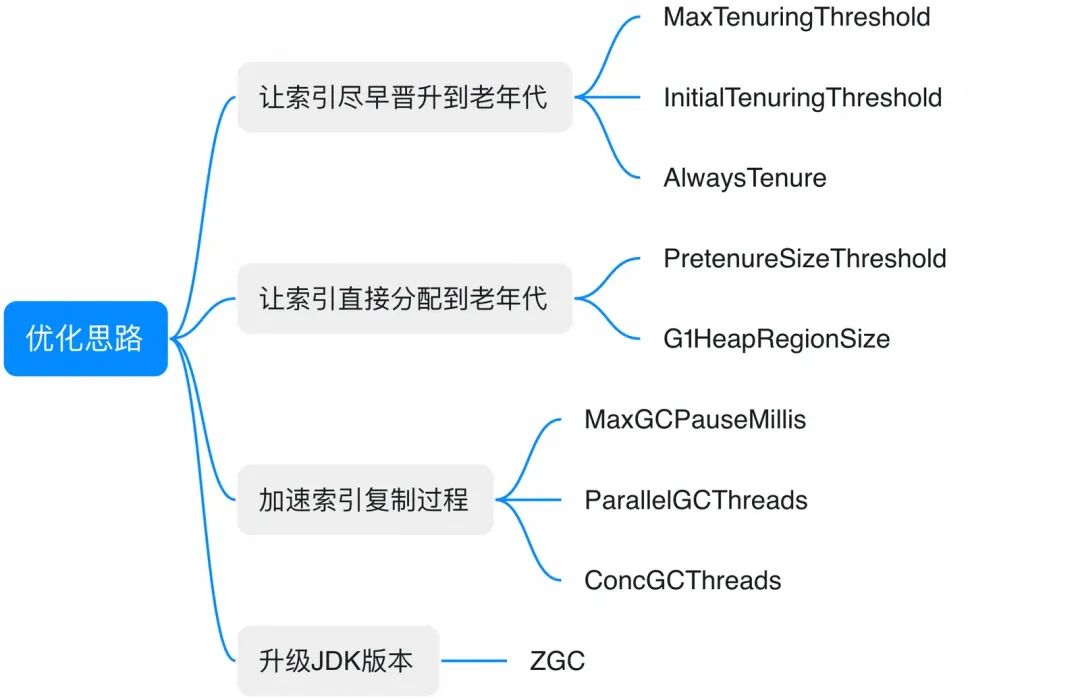 加一个 JVM 参数，让系统可用率从 95%提高到 99.995%