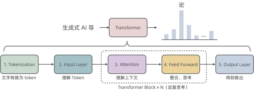浅入浅出——生成式 AI