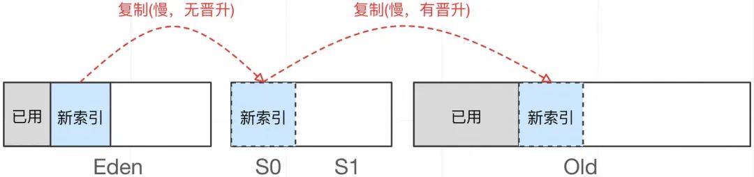 加一个 JVM 参数，让系统可用率从 95%提高到 99.995%