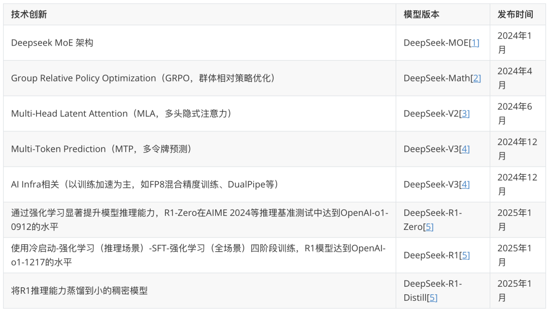 DeepSeek 关键技术详解