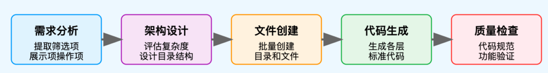 Cursor Rules 优化实战：构建高效稳定的 AI 代码生成规范体系｜得物技术
