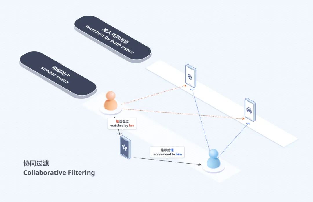 抖音公开了他们的推荐算法原理，强烈推荐一读