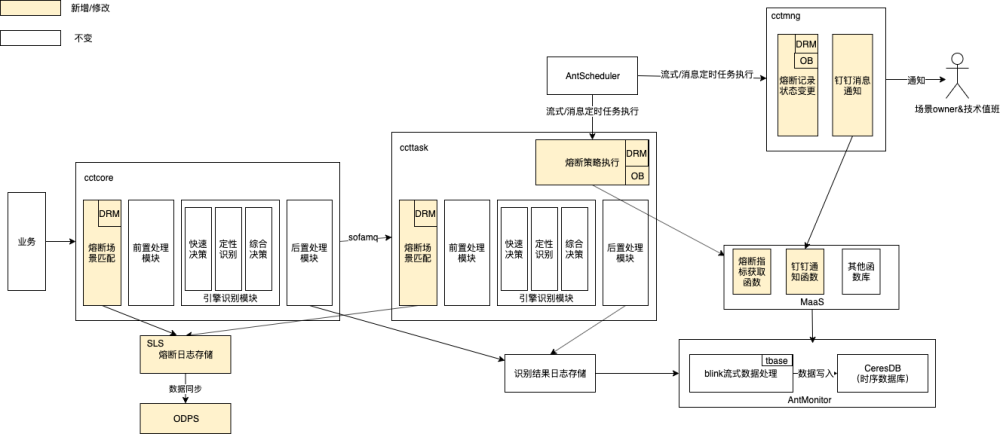 系统稳定性建设三件事