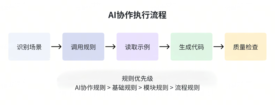 Cursor Rules 优化实战：构建高效稳定的 AI 代码生成规范体系｜得物技术
