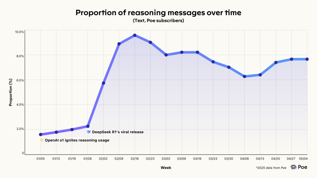 AI 编程新王 Claude 4，深夜震撼登基！连续编码 7 小时，开发者惊掉下巴