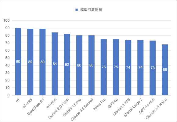 图8. 主流模型Artificial Analysis评测效果-模型回复质量评分