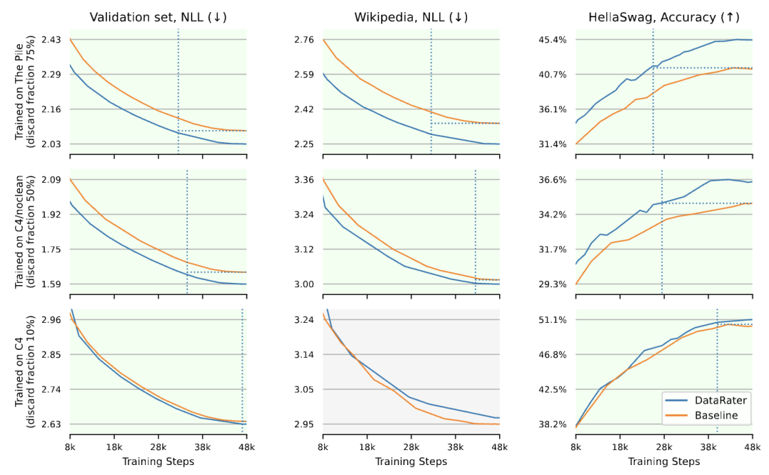 75%预训练数据都能删！Jeff Dean 新作：全自动筛除低质量数据