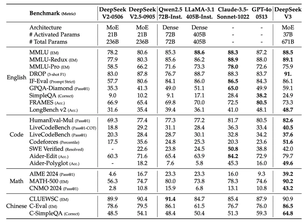 万字长文详解 DeepSeek 核心技术