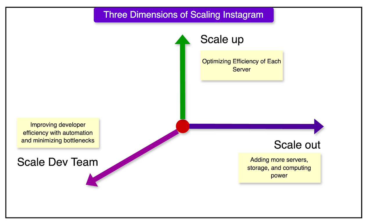 Instagram 如何规模化其基础设施以支持十亿用户